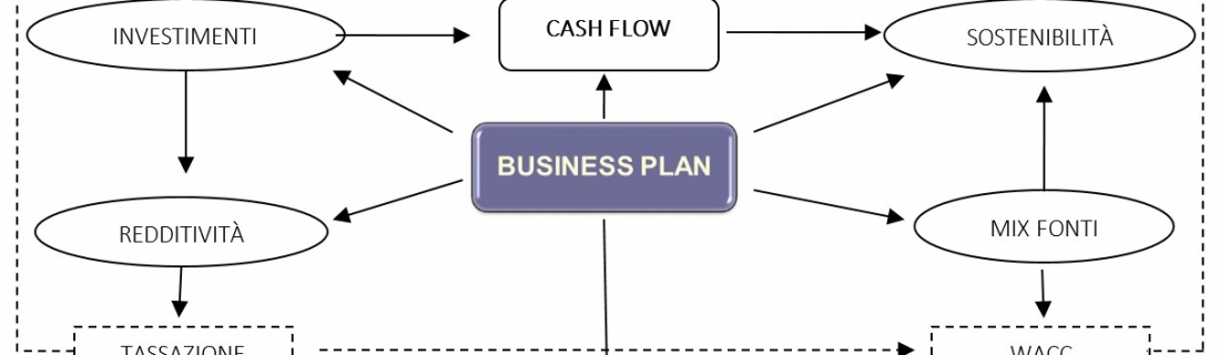 Il business plan nel processo di pianificazione finanziaria